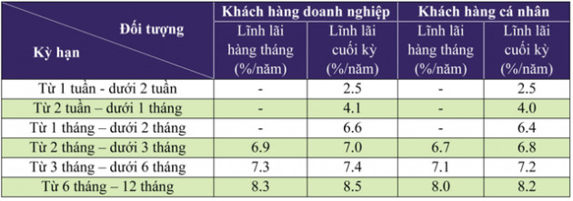 Lãi suất ngân hàng xuống thấp, nhiều Công ty chứng khoán “tranh thủ” huy động nguồn từ nhà đầu tư - Ảnh 3.