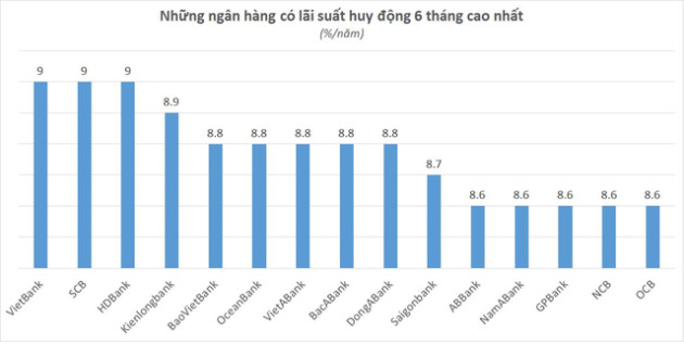 Lãi suất ngày 13/3: Thêm ngân hàng giảm lãi suất cho vay, gửi tiền kỳ hạn 6 tháng tại HDBank lãi cao nhất thị trường - Ảnh 1.