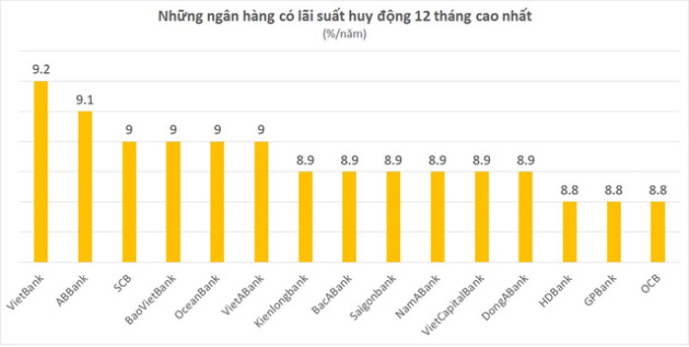 Lãi suất ngày 13/3: Thêm ngân hàng giảm lãi suất cho vay, gửi tiền kỳ hạn 6 tháng tại HDBank lãi cao nhất thị trường - Ảnh 2.