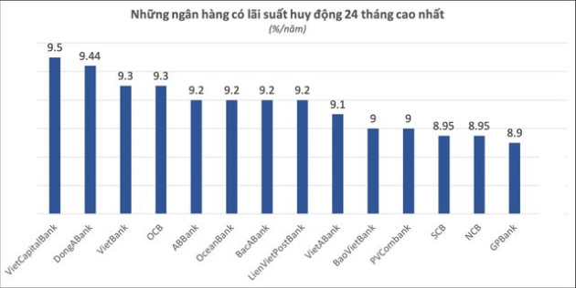 Lãi suất ngày 13/3: Thêm ngân hàng giảm lãi suất cho vay, gửi tiền kỳ hạn 6 tháng tại HDBank lãi cao nhất thị trường - Ảnh 3.