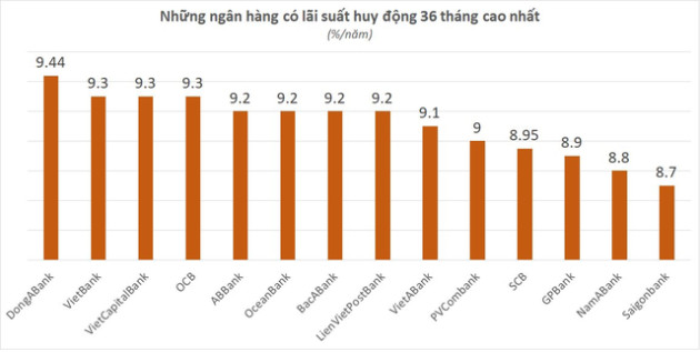 Lãi suất ngày 13/3: Thêm ngân hàng giảm lãi suất cho vay, gửi tiền kỳ hạn 6 tháng tại HDBank lãi cao nhất thị trường - Ảnh 4.