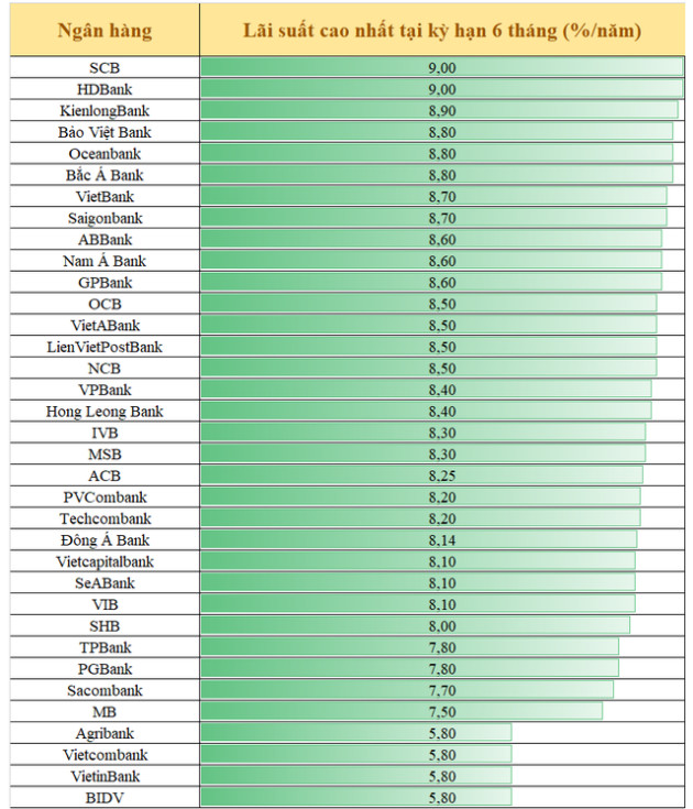 Lãi suất ngày 19/3: Gửi 6 tháng tại đâu có lãi cao nhất, gấp rưỡi nhóm Big4? - Ảnh 1.