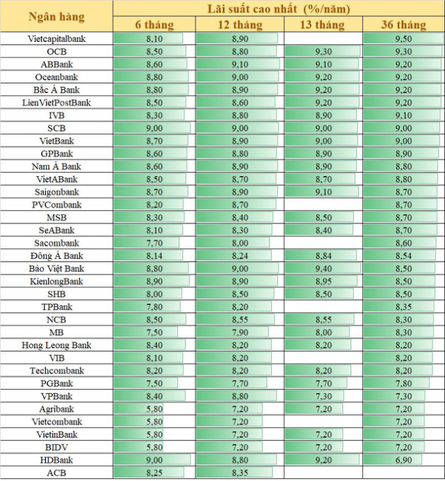 Lãi suất ngày 20/3: Gửi tiền ở đâu có lãi suất cao nhất? - Ảnh 1.