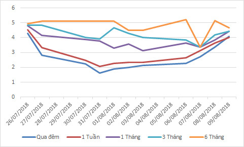 Lãi suất qua đêm lại vượt 4%