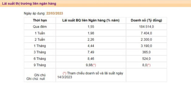 Lãi suất qua đêm liên ngân hàng giảm xuống vùng 1%, chạm mức thấp nhất 8 tháng - Ảnh 1.