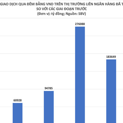 Lãi suất qua đêm rơi về sát 1%, tiền vẫn bơm đều qua OMO