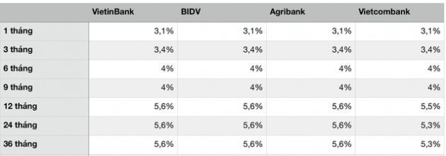 Lãi suất tại 4 ông lớn Agribank, Vietcombank, VietinBank, BIDV đang như thế nào? - Ảnh 1.