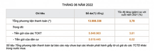 Lãi suất tăng mạnh, người dân gửi thêm hơn 300 nghìn tỷ đồng vào ngân hàng - Ảnh 1.