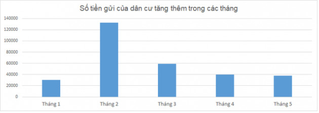 Lãi suất tăng, người dân đã gửi thêm bao nhiêu tiền vào hệ thống ngân hàng? - Ảnh 1.