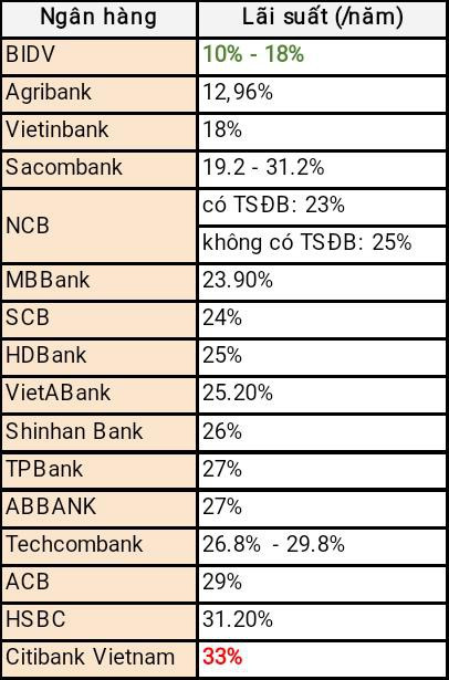 Lãi suất thẻ tín dụng Visa hạng chuẩn của các ngân hàng hiện nay thế nào? - Ảnh 1.