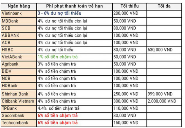 Lãi suất thẻ tín dụng Visa hạng chuẩn của các ngân hàng hiện nay thế nào? - Ảnh 2.