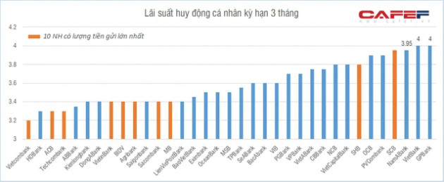 Lãi suất tiền gửi ngân hàng nào cao nhất tháng 5/2021? - Ảnh 1.