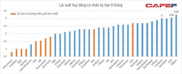 Lãi suất tiền gửi ngân hàng nào cao nhất tháng 5/2021? - Ảnh 2.