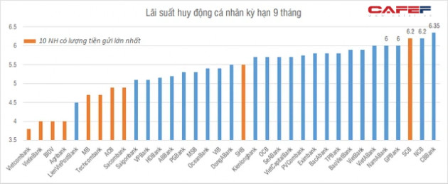 Lãi suất tiền gửi ngân hàng nào cao nhất tháng 5/2021? - Ảnh 3.