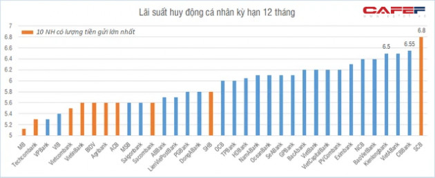 Lãi suất tiền gửi ngân hàng nào cao nhất tháng 5/2021? - Ảnh 4.