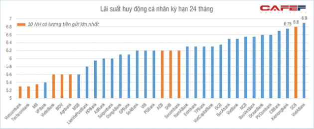 Lãi suất tiền gửi ngân hàng nào cao nhất tháng 5/2021? - Ảnh 5.