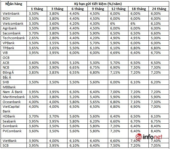 Lãi suất tiếp tục giảm, từ tháng 10 gửi tiền tiết kiệm ngân hàng nào có lãi suất cao nhất? - Ảnh 2.