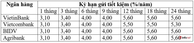 Lãi suất tiết kiệm 4 ngân hàng lớn VietinBank, Vietcombank, BIDV và Agribank tháng 7 có gì thay đổi? - Ảnh 1.