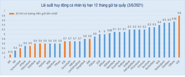 Lãi suất tiết kiệm kỳ hạn 12 tháng của ngân hàng nào cao nhất hiện nay? - Ảnh 1.