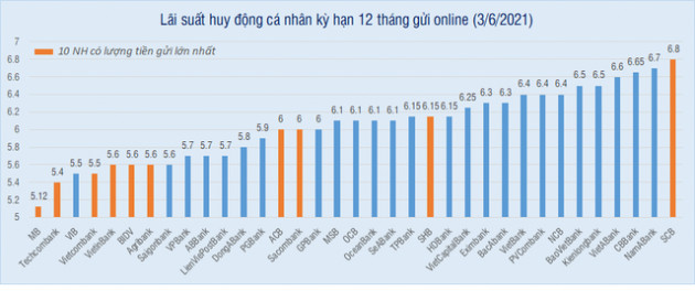 Lãi suất tiết kiệm kỳ hạn 12 tháng của ngân hàng nào cao nhất hiện nay? - Ảnh 2.