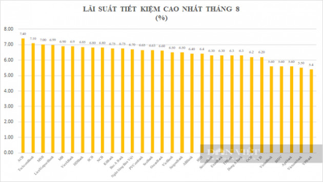 Lãi suất tiết kiệm tháng 8: Cao nhất chỉ còn 7,4%/năm, tiền gửi cá nhân tăng chậm kỷ lục - Ảnh 3.