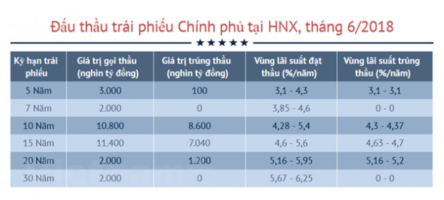 Lãi suất trái phiếu Chính phủ tăng trên tất cả các kỳ hạn - Ảnh 1.