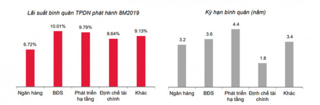 Lãi suất trái phiếu doanh nghiệp nào cao nhất? - Ảnh 1.