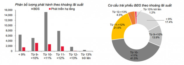 Lãi suất trái phiếu doanh nghiệp nào cao nhất? - Ảnh 2.