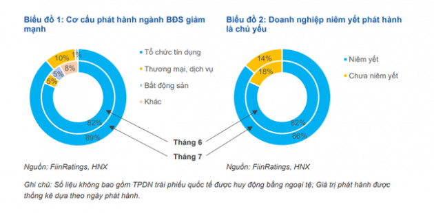 Lãi suất trái phiếu doanh nghiệp tăng - Ảnh 1.