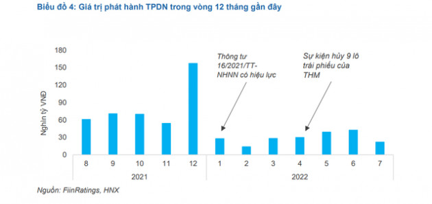 Lãi suất trái phiếu doanh nghiệp tăng - Ảnh 3.