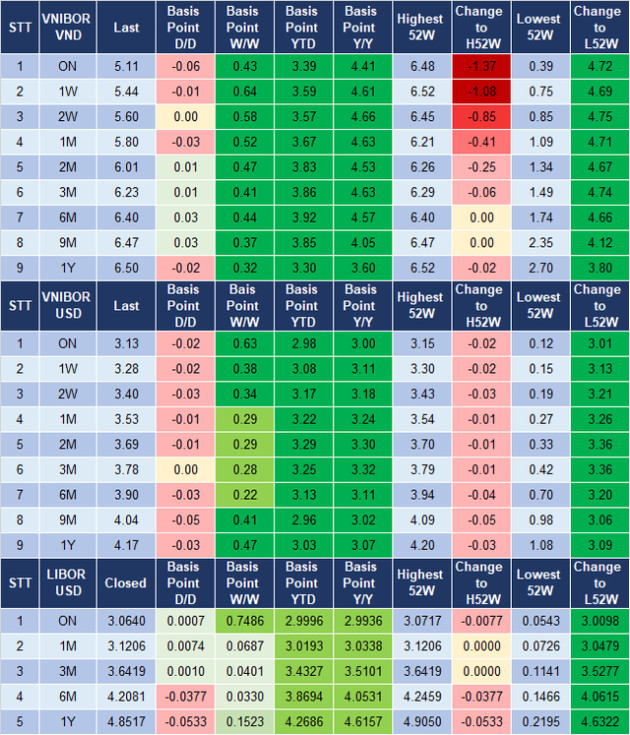 Lãi suất và tỷ giá USD/VND liên ngân hàng có dấu hiệu tìm cân bằng - Ảnh 2.