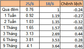 Lãi suất vay qua đêm liên ngân hàng xuống dưới 1%, vẫn tăng mạnh ở kỳ hạn dài - Ảnh 2.