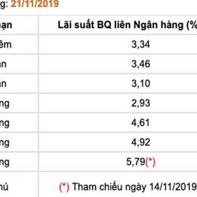 Lãi suất VND liên ngân hàng đột ngột tăng, yếu tố mùa vụ và điểm được chú ý