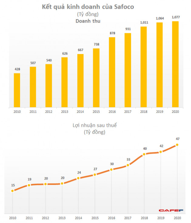 Lãi tăng đều 19%/năm, thương hiệu mì, nui, hủ tiếu khô Safoco tiếp tục bỏ túi 47 tỷ trong năm 2020 - Ảnh 1.