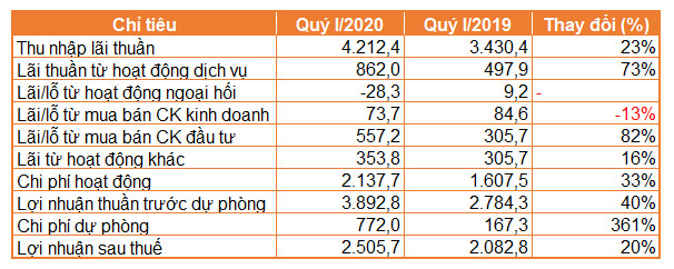 Lãi Techcombank tăng 20% trong quý I, chi phí trích lập gấp 4,6 lần