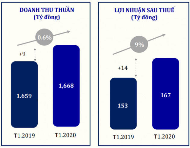 Lãi tháng 1 của PNJ tăng trưởng 9% so với cùng kỳ, biên lãi gộp cao kỷ lục từ trước tới nay - Ảnh 1.