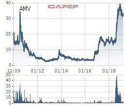 Lại thêm 1 cá nhân bị phạt nặng vì sử dụng 18 tài khoản thao túng giá cổ phiếu AMV - Ảnh 1.