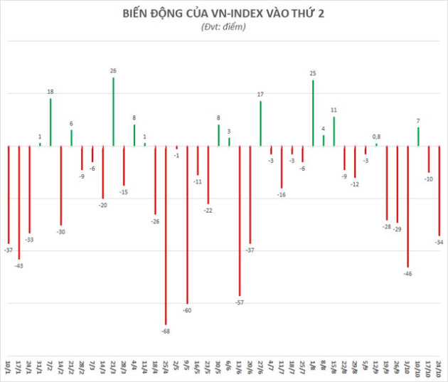 Lại thêm một ngày Black Monday, VN-Index lần đầu giảm 2 phiên liên tiếp trên 3% sau hơn 5 tháng - Ảnh 1.