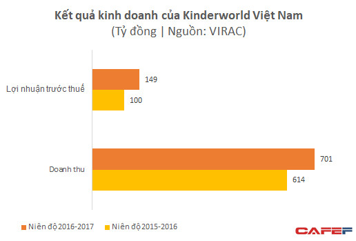 Lãi trăm tỷ với mức học phí lên đến 400 triệu đồng/năm, Trường quốc tế Kinderworld muốn định giá công ty trên 5.000 tỷ đồng - Ảnh 6.