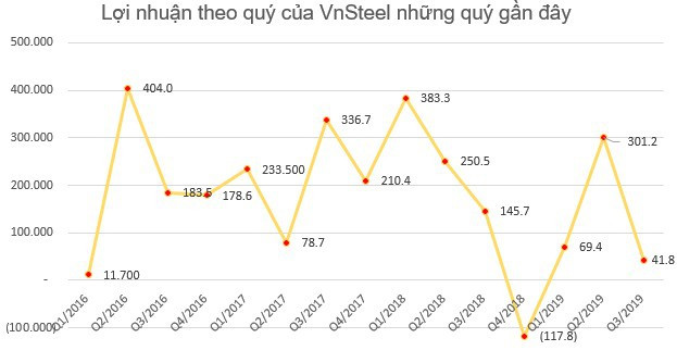 Lãi từ công ty liên doanh liên kết giảm một nửa, VnSteel (TVN) báo lãi 9 tháng giảm 43% so với cùng kỳ - Ảnh 2.