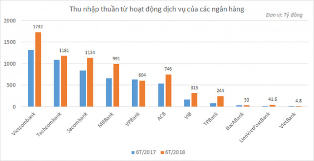 Lãi từ dịch vụ của nhiều ngân hàng tăng mạnh - Ảnh 1.