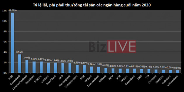 Lãi và phí phải thu nhiều ngân hàng tăng cao, lợi nhuận có đang bị “thổi phồng”? - Ảnh 3.