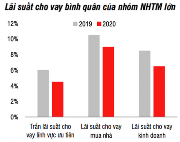 Lãi vay có thể sẽ nhích lên?