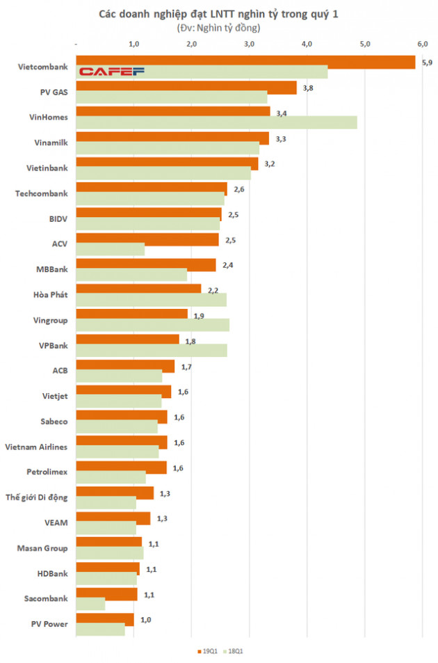 Lãi vượt trội so với PV GAS và VinHomes, Vietcombank giữ ngôi quán quân lợi nhuận quý 1 với gần 6.000 tỷ đồng - Ảnh 2.