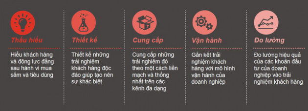 Làm gì để biến trải nghiệm khách hàng thành lợi thế cạnh tranh trong lĩnh vực tài chính, ngân hàng? - Ảnh 1.