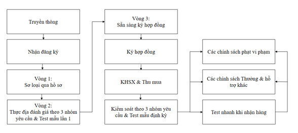 Làm nông ‘khôn’ như Vingroup: Không mơ thực phẩm Organic, rà hộ sản xuất theo tuyến đường để tiết kiệm phí logistics, bán hàng qua hệ sinh thái VinMart, Vinschool và 40.000 nhân viên - Ảnh 4.