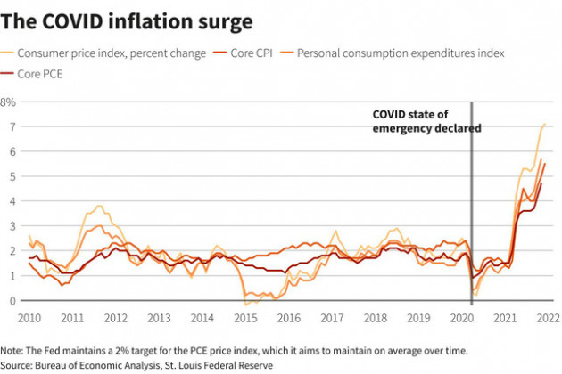 Lạm phát của Mỹ lập đỉnh mới chưa từng có trong 40 năm - Ảnh 1.