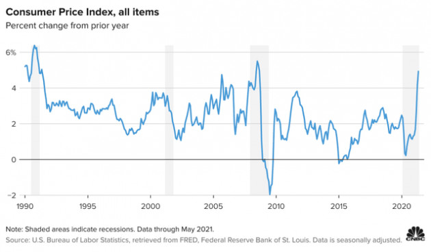 Lạm phát Mỹ tăng mạnh nhất kể từ năm 2008 - Ảnh 1.