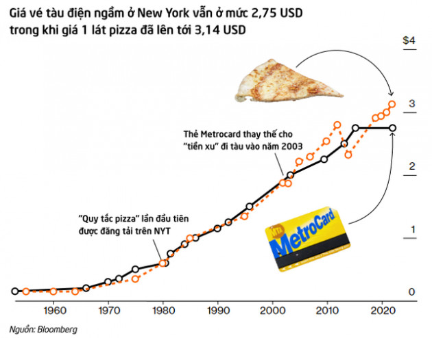 Lạm phát nhìn từ bánh pizza: Dân Mỹ bắt đầu cảm nhận rõ ràng áp lực đang đè nặng, muốn tìm hàng ăn trưa giá mềm cũng khó - Ảnh 1.