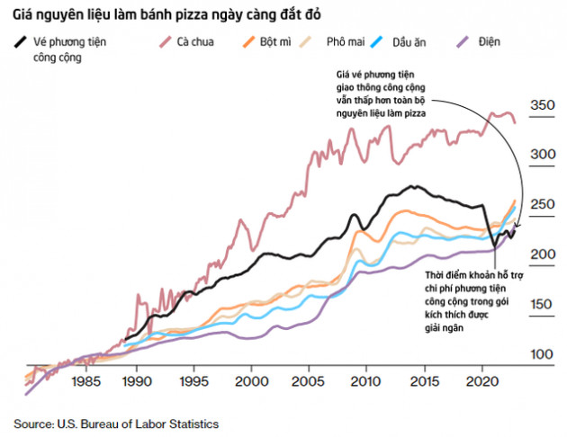 Lạm phát nhìn từ bánh pizza: Dân Mỹ bắt đầu cảm nhận rõ ràng áp lực đang đè nặng, muốn tìm hàng ăn trưa giá mềm cũng khó - Ảnh 3.